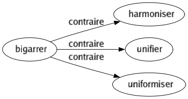 Contraire de Bigarrer : Harmoniser Unifier Uniformiser 