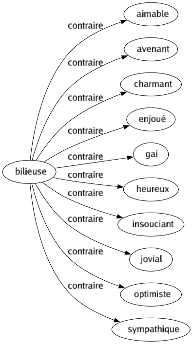 Contraire de Bilieuse : Aimable Avenant Charmant Enjoué Gai Heureux Insouciant Jovial Optimiste Sympathique 