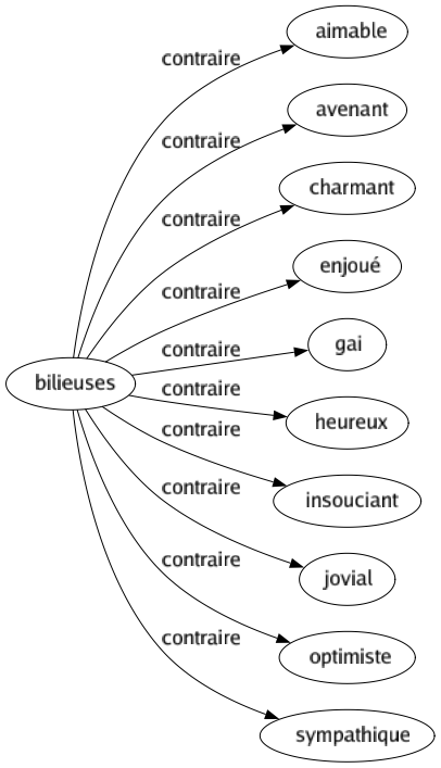 Contraire de Bilieuses : Aimable Avenant Charmant Enjoué Gai Heureux Insouciant Jovial Optimiste Sympathique 