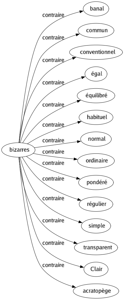 Contraire de Bizarres : Banal Commun Conventionnel Égal Équilibré Habituel Normal Ordinaire Pondéré Régulier Simple Transparent Clair Acratopège 