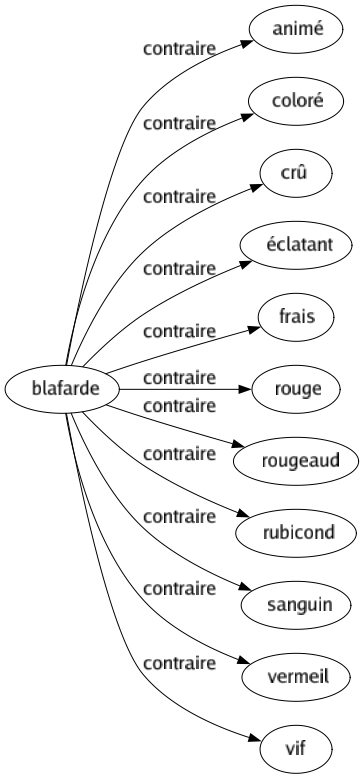 Contraire de Blafarde : Animé Coloré Crû Éclatant Frais Rouge Rougeaud Rubicond Sanguin Vermeil Vif 