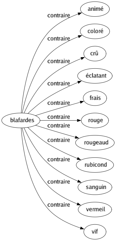 Contraire de Blafardes : Animé Coloré Crû Éclatant Frais Rouge Rougeaud Rubicond Sanguin Vermeil Vif 