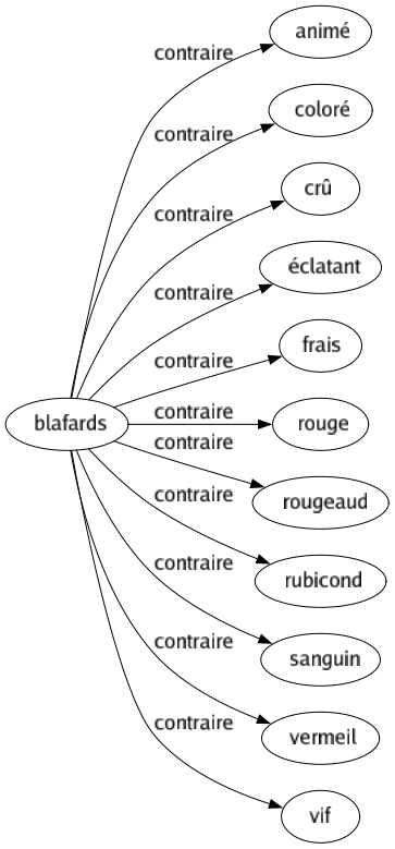 Contraire de Blafards : Animé Coloré Crû Éclatant Frais Rouge Rougeaud Rubicond Sanguin Vermeil Vif 