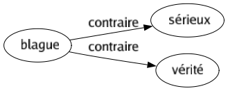 Contraire de Blague : Sérieux Vérité 