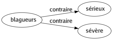 Contraire de Blagueurs : Sérieux Sévère 