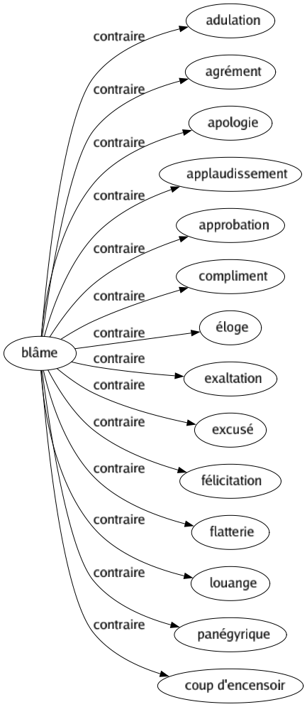Contraire de Blâme : Adulation Agrément Apologie Applaudissement Approbation Compliment Éloge Exaltation Excusé Félicitation Flatterie Louange Panégyrique Coup d'encensoir 
