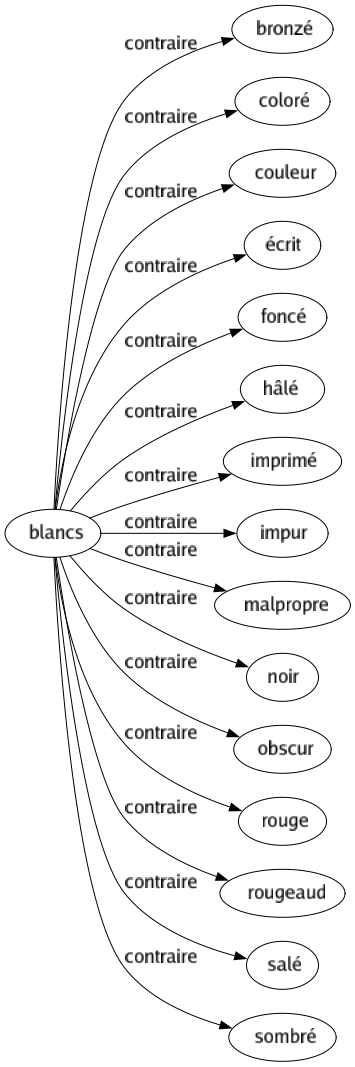 Contraire de Blancs : Bronzé Coloré Couleur Écrit Foncé Hâlé Imprimé Impur Malpropre Noir Obscur Rouge Rougeaud Salé Sombré 