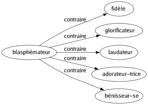 Contraire de Blasphémateur : Fidèle Glorificateur Laudateur Adorateur-trice Bénisseur-se 