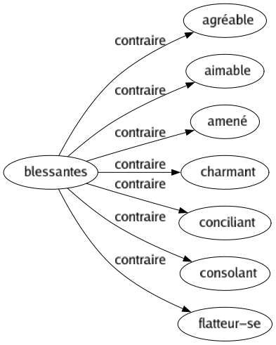 Contraire de Blessantes : Agréable Aimable Amené Charmant Conciliant Consolant Flatteur-se 