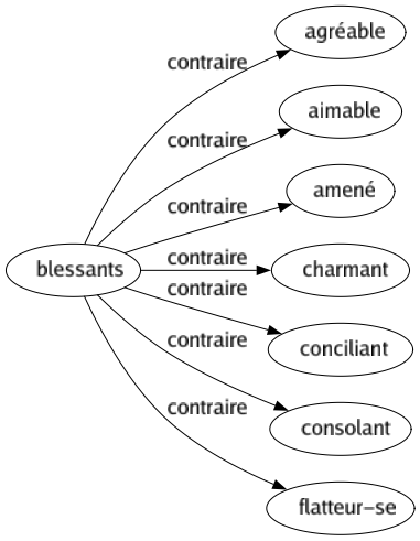 Contraire de Blessants : Agréable Aimable Amené Charmant Conciliant Consolant Flatteur-se 