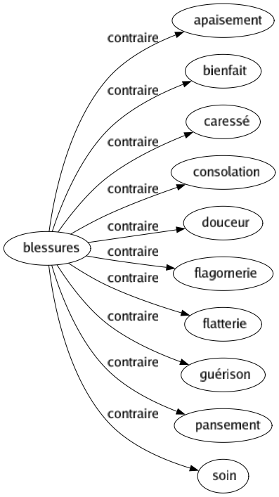 Contraire de Blessures : Apaisement Bienfait Caressé Consolation Douceur Flagornerie Flatterie Guérison Pansement Soin 