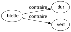 Contraire de Blette : Dur Vert 