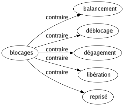 Contraire de Blocages : Balancement Déblocage Dégagement Libération Reprisé 