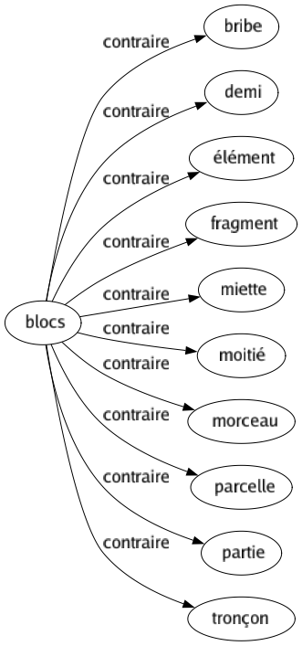 Contraire de Blocs : Bribe Demi Élément Fragment Miette Moitié Morceau Parcelle Partie Tronçon 