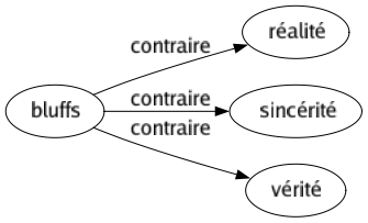 Contraire de Bluffs : Réalité Sincérité Vérité 