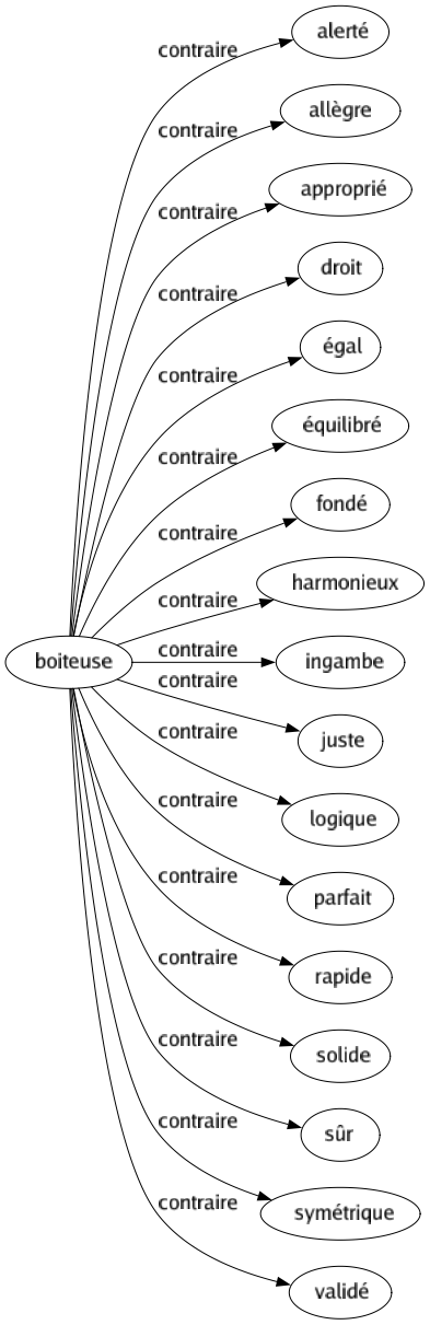 Contraire de Boiteuse : Alerté Allègre Approprié Droit Égal Équilibré Fondé Harmonieux Ingambe Juste Logique Parfait Rapide Solide Sûr Symétrique Validé 