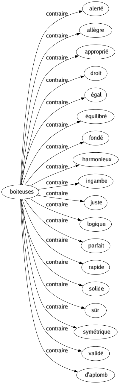 Contraire de Boiteuses : Alerté Allègre Approprié Droit Égal Équilibré Fondé Harmonieux Ingambe Juste Logique Parfait Rapide Solide Sûr Symétrique Validé D'aplomb 