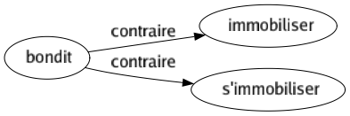 Contraire de Bondit : Immobiliser S'immobiliser 