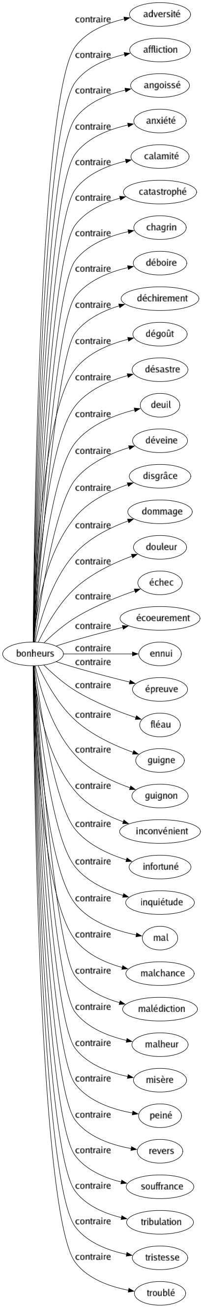 Contraire de Bonheurs : Adversité Affliction Angoissé Anxiété Calamité Catastrophé Chagrin Déboire Déchirement Dégoût Désastre Deuil Déveine Disgrâce Dommage Douleur Échec Écoeurement Ennui Épreuve Fléau Guigne Guignon Inconvénient Infortuné Inquiétude Mal Malchance Malédiction Malheur Misère Peiné Revers Souffrance Tribulation Tristesse Troublé 