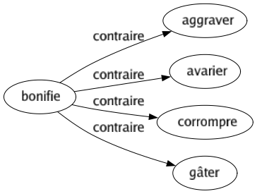 Contraire de Bonifie : Aggraver Avarier Corrompre Gâter 