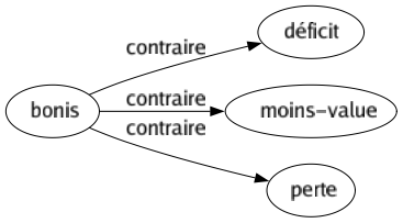 Contraire de Bonis : Déficit Moins-value Perte 