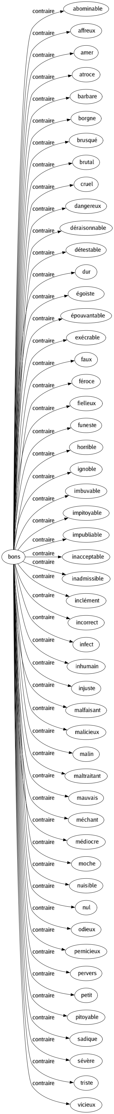 Contraire de Bons : Abominable Affreux Amer Atroce Barbare Borgne Brusqué Brutal Cruel Dangereux Déraisonnable Détestable Dur Égoïste Épouvantable Exécrable Faux Féroce Fielleux Funeste Horrible Ignoble Imbuvable Impitoyable Impubliable Inacceptable Inadmissible Inclément Incorrect Infect Inhumain Injuste Malfaisant Malicieux Malin Maltraitant Mauvais Méchant Médiocre Moche Nuisible Nul Odieux Pernicieux Pervers Petit Pitoyable Sadique Sévère Triste Vicieux 