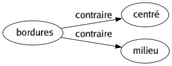 Contraire de Bordures : Centré Milieu 