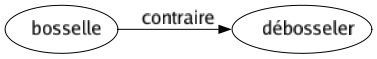 Contraire de Bosselle : Débosseler 