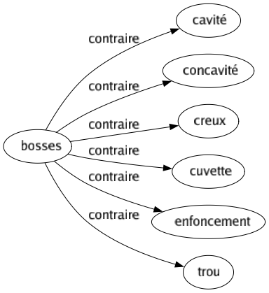 Contraire de Bosses : Cavité Concavité Creux Cuvette Enfoncement Trou 