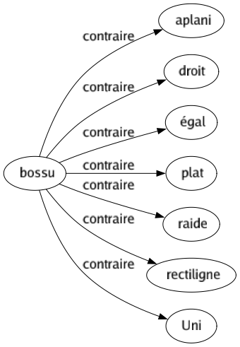 Contraire de Bossu : Aplani Droit Égal Plat Raide Rectiligne Uni 