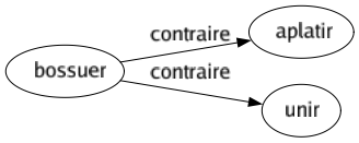 Contraire de Bossuer : Aplatir Unir 