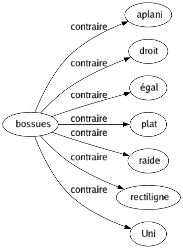 Contraire de Bossues : Aplani Droit Égal Plat Raide Rectiligne Uni 