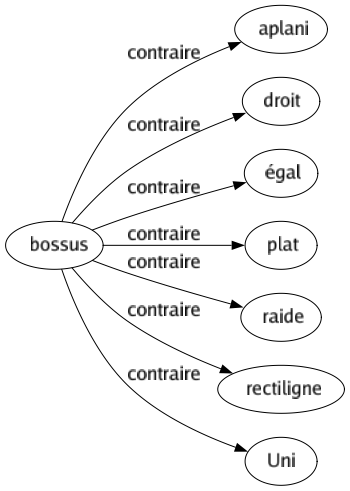 Contraire de Bossus : Aplani Droit Égal Plat Raide Rectiligne Uni 