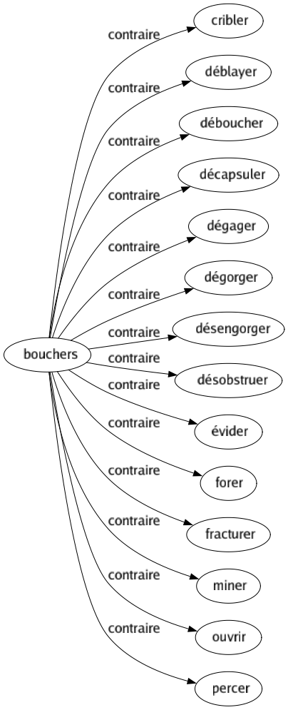 Contraire de Bouchers : Cribler Déblayer Déboucher Décapsuler Dégager Dégorger Désengorger Désobstruer Évider Forer Fracturer Miner Ouvrir Percer 