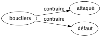 Contraire de Boucliers : Attaqué Défaut 