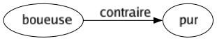 Contraire de Boueuse : Pur 