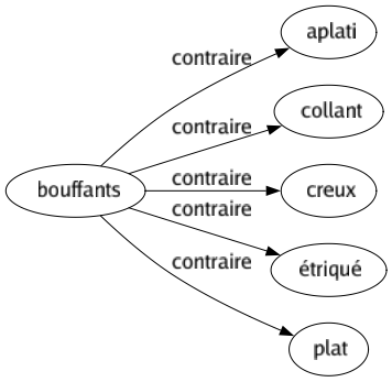 Contraire de Bouffants : Aplati Collant Creux Étriqué Plat 