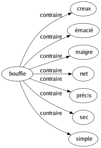 Contraire de Bouffie : Creux Émacié Maigre Net Précis Sec Simple 