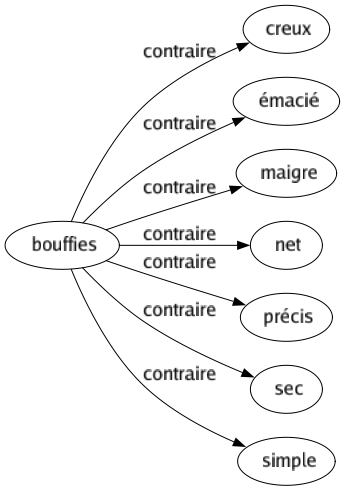 Contraire de Bouffies : Creux Émacié Maigre Net Précis Sec Simple 