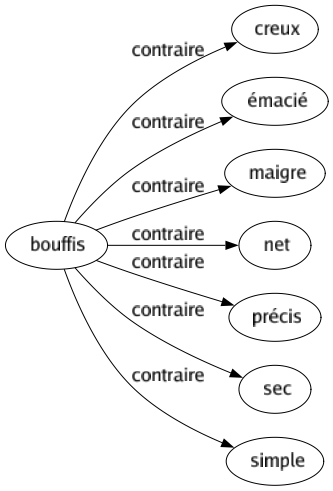 Contraire de Bouffis : Creux Émacié Maigre Net Précis Sec Simple 