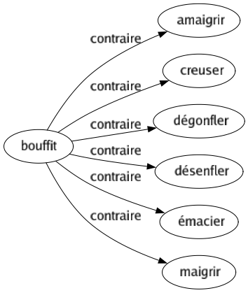 Contraire de Bouffit : Amaigrir Creuser Dégonfler Désenfler Émacier Maigrir 