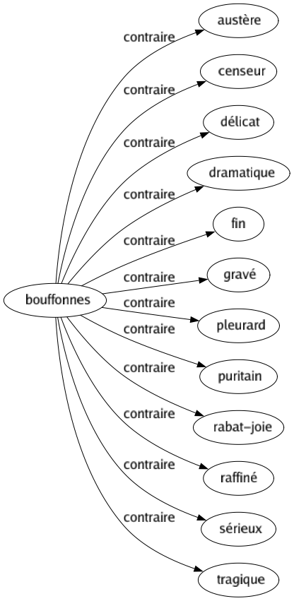 Contraire de Bouffonnes : Austère Censeur Délicat Dramatique Fin Gravé Pleurard Puritain Rabat-joie Raffiné Sérieux Tragique 