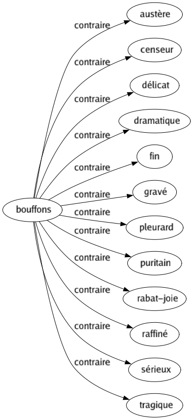 Contraire de Bouffons : Austère Censeur Délicat Dramatique Fin Gravé Pleurard Puritain Rabat-joie Raffiné Sérieux Tragique 