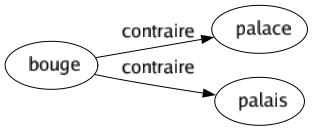 Contraire de Bouge : Palace Palais 