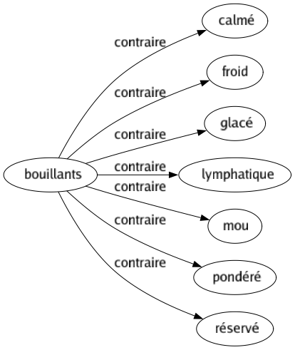 Contraire de Bouillants : Calmé Froid Glacé Lymphatique Mou Pondéré Réservé 