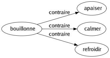 Contraire de Bouillonne : Apaiser Calmer Refroidir 