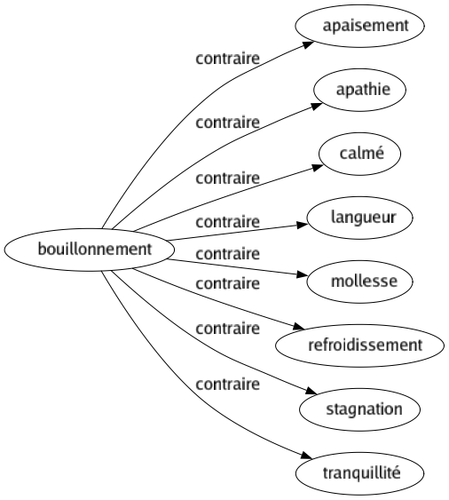 Contraire de Bouillonnement : Apaisement Apathie Calmé Langueur Mollesse Refroidissement Stagnation Tranquillité 