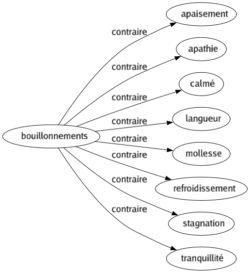 Contraire de Bouillonnements : Apaisement Apathie Calmé Langueur Mollesse Refroidissement Stagnation Tranquillité 