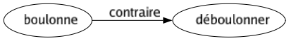 Contraire de Boulonne : Déboulonner 