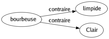 Contraire de Bourbeuse : Limpide Clair 